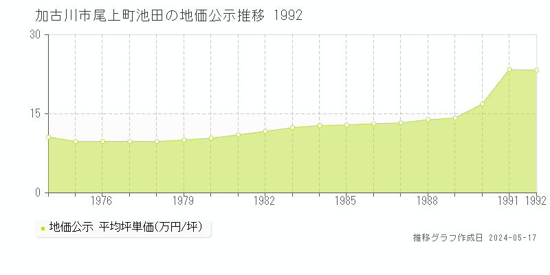 加古川市尾上町池田の地価公示推移グラフ 