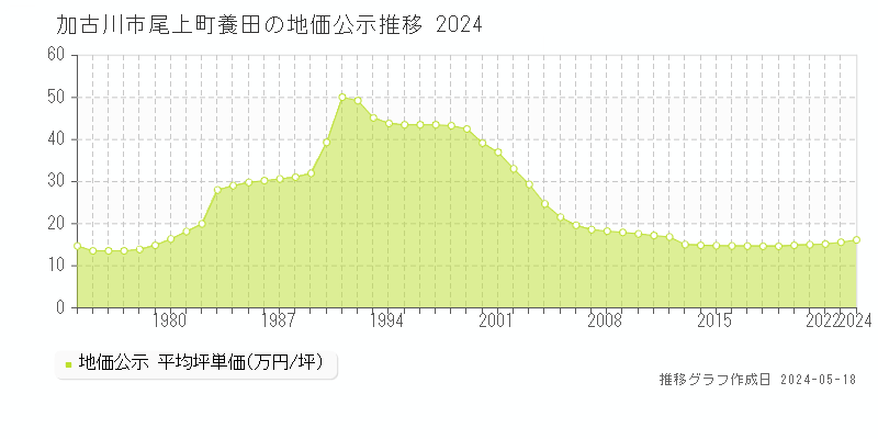 加古川市尾上町養田の地価公示推移グラフ 