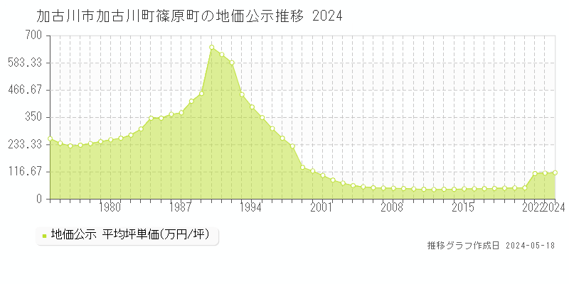 加古川市加古川町篠原町の地価公示推移グラフ 