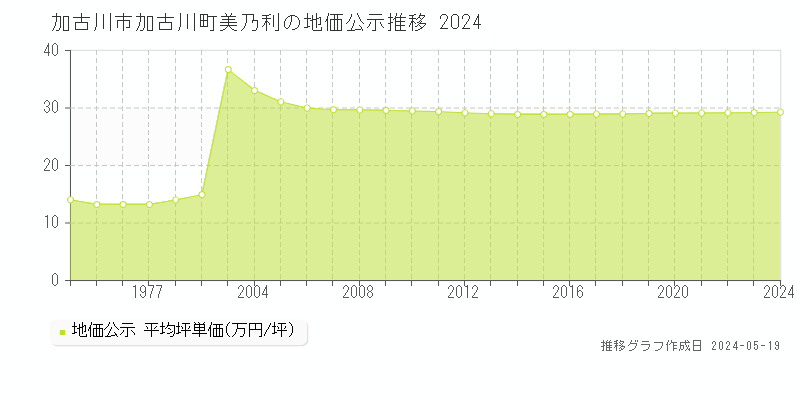 加古川市加古川町美乃利の地価公示推移グラフ 