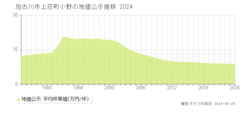 加古川市上荘町小野の地価公示推移グラフ 