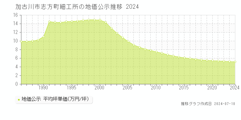 加古川市志方町細工所の地価公示推移グラフ 