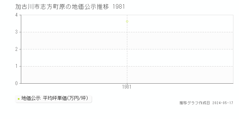 加古川市志方町原の地価公示推移グラフ 