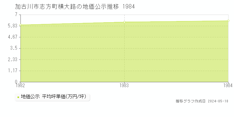 加古川市志方町横大路の地価公示推移グラフ 