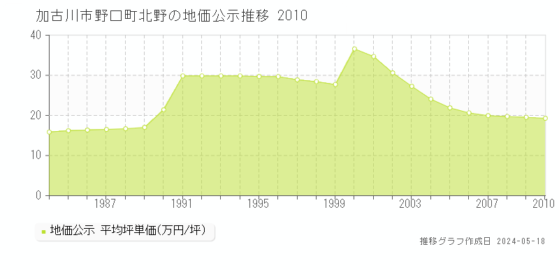 加古川市野口町北野の地価公示推移グラフ 