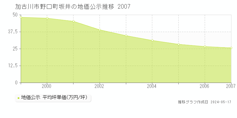 加古川市野口町坂井の地価公示推移グラフ 