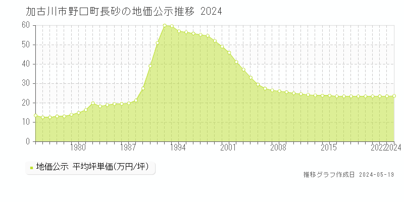 加古川市野口町長砂の地価公示推移グラフ 