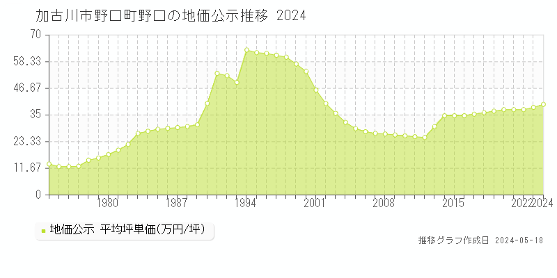 加古川市野口町野口の地価公示推移グラフ 