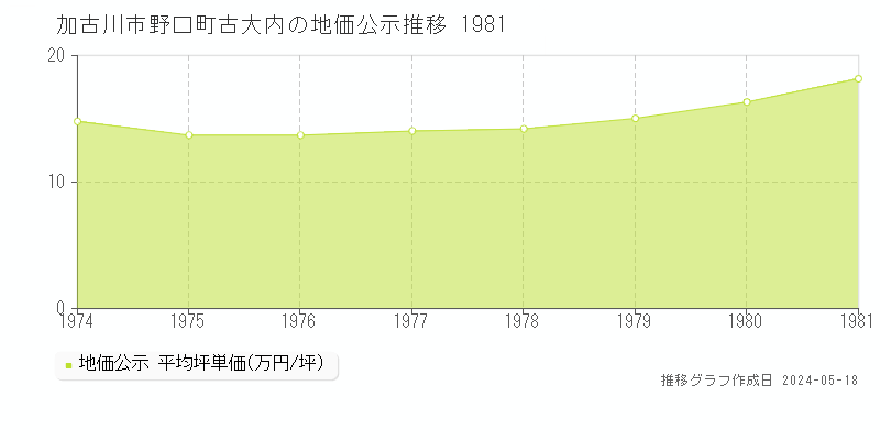 加古川市野口町古大内の地価公示推移グラフ 