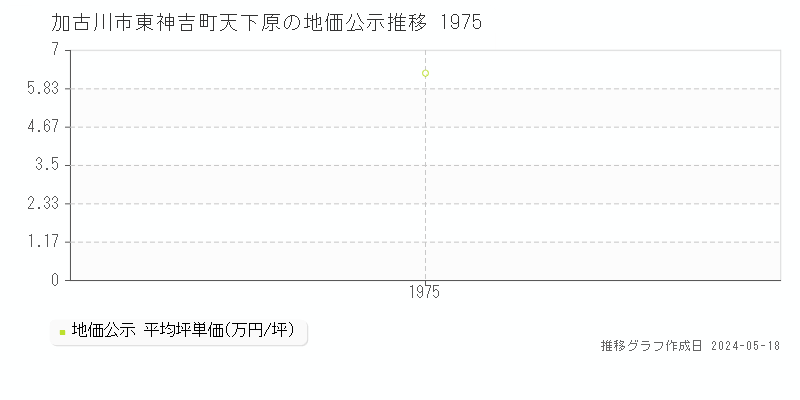 加古川市東神吉町天下原の地価公示推移グラフ 