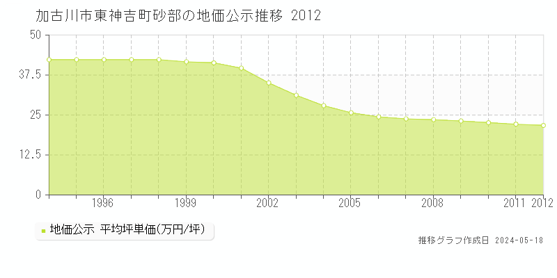 加古川市東神吉町砂部の地価公示推移グラフ 