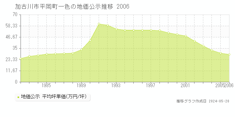 加古川市平岡町一色の地価公示推移グラフ 