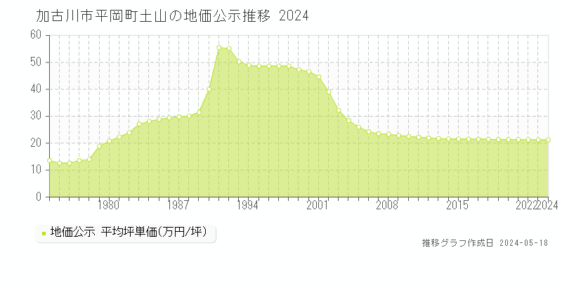 加古川市平岡町土山の地価公示推移グラフ 