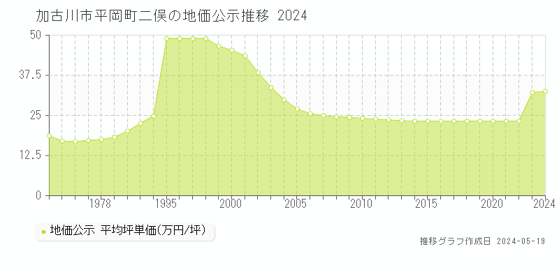 加古川市平岡町二俣の地価公示推移グラフ 
