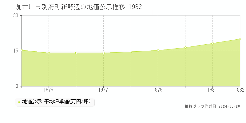 加古川市別府町新野辺の地価公示推移グラフ 