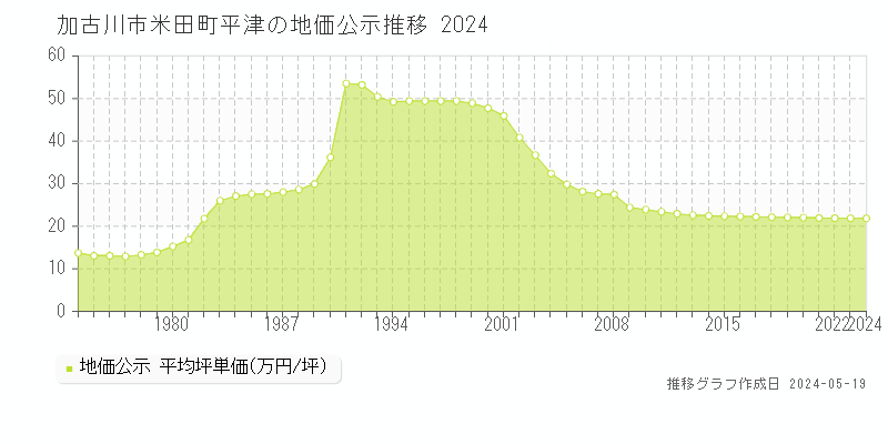 加古川市米田町平津の地価公示推移グラフ 