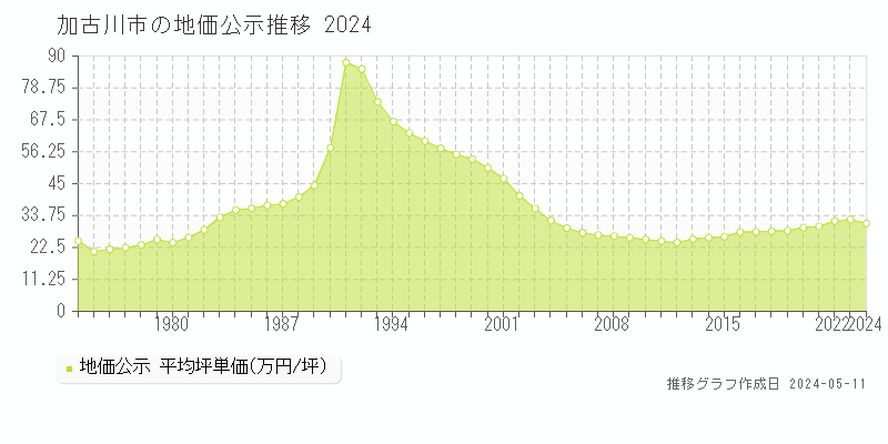 加古川市全域の地価公示推移グラフ 