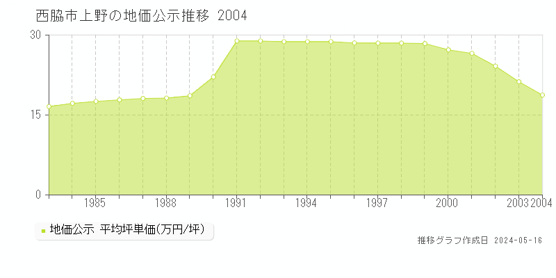 西脇市上野の地価公示推移グラフ 