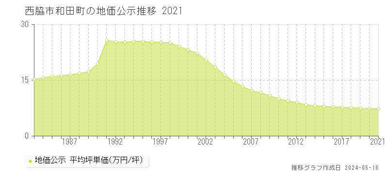 西脇市和田町の地価公示推移グラフ 