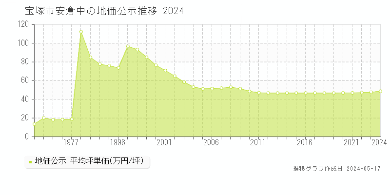 宝塚市安倉中の地価公示推移グラフ 