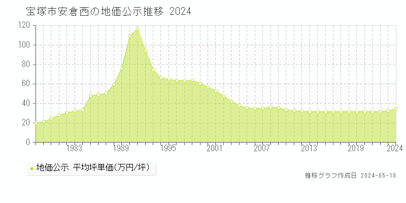 宝塚市安倉西の地価公示推移グラフ 