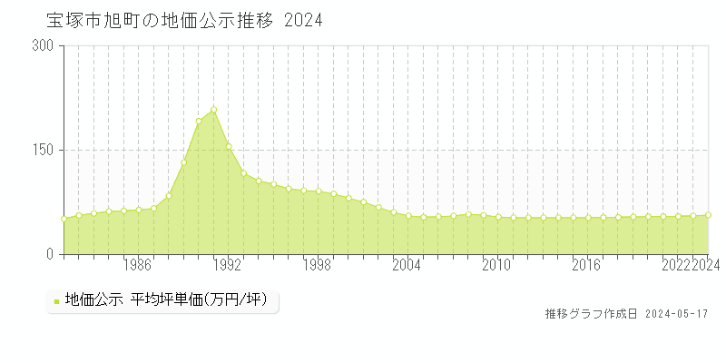 宝塚市旭町の地価公示推移グラフ 