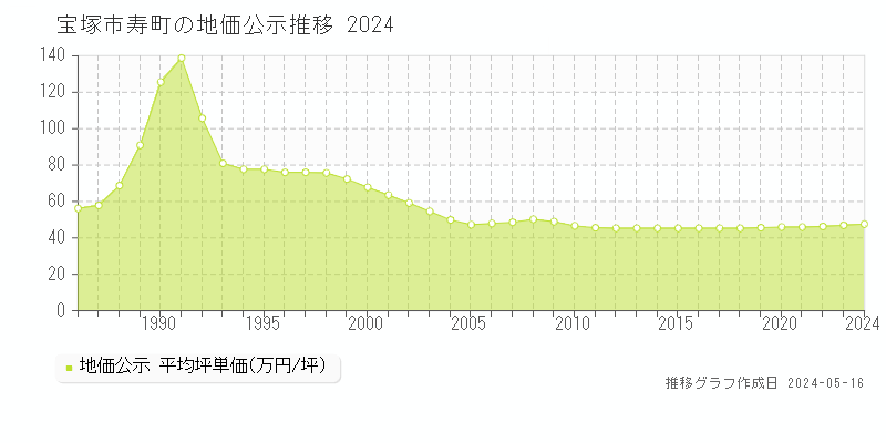 宝塚市寿町の地価公示推移グラフ 