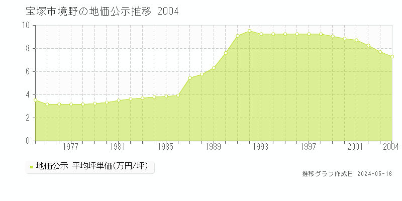 宝塚市境野の地価公示推移グラフ 