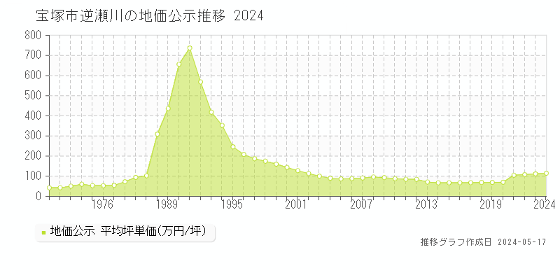 宝塚市逆瀬川の地価公示推移グラフ 