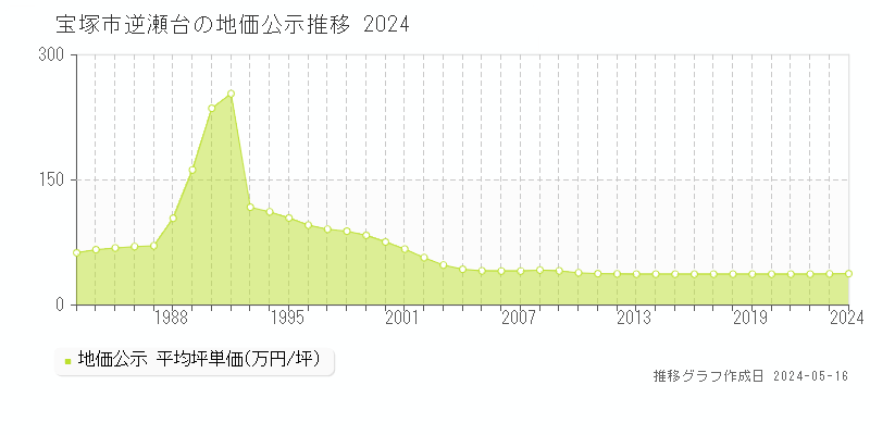 宝塚市逆瀬台の地価公示推移グラフ 