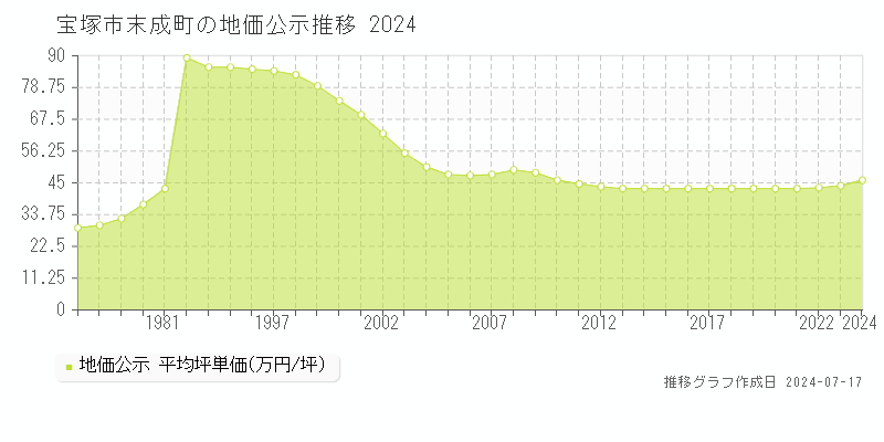 宝塚市末成町の地価公示推移グラフ 