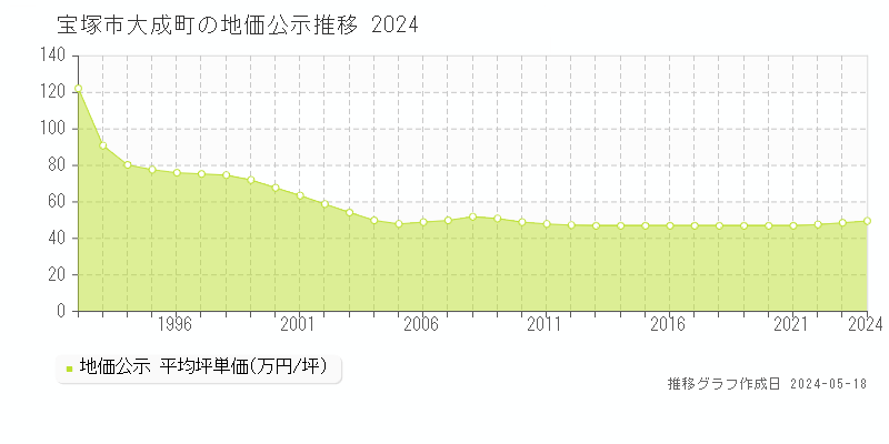 宝塚市大成町の地価公示推移グラフ 