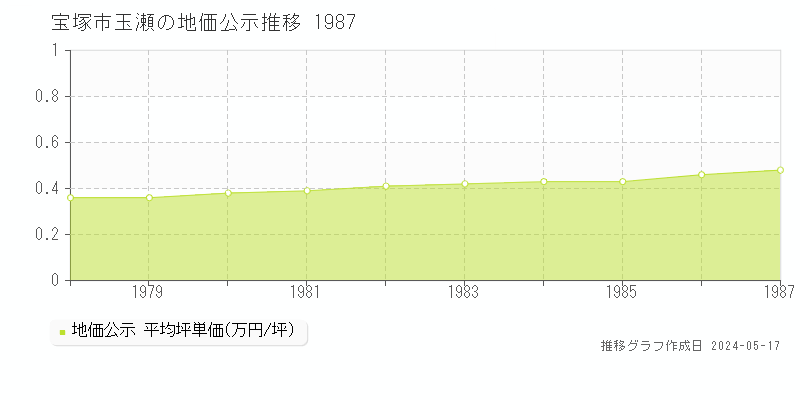 宝塚市玉瀬の地価公示推移グラフ 