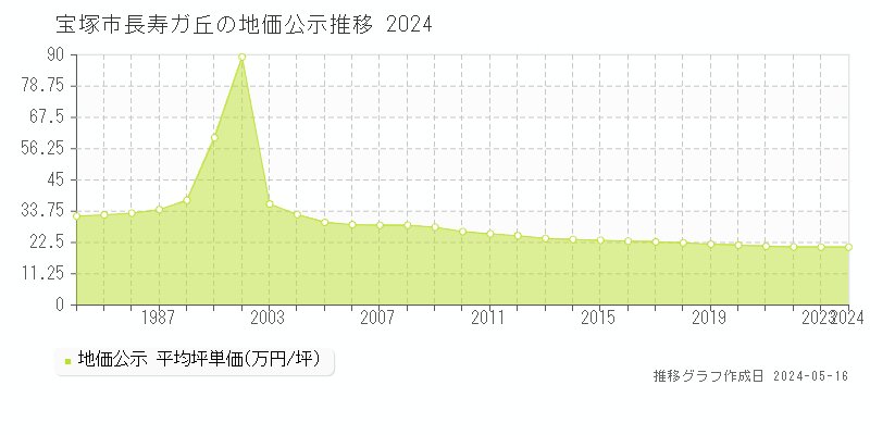 宝塚市長寿ガ丘の地価公示推移グラフ 