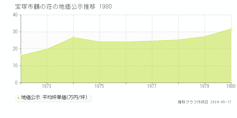宝塚市鶴の荘の地価公示推移グラフ 