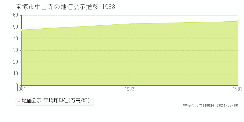 宝塚市中山寺の地価公示推移グラフ 