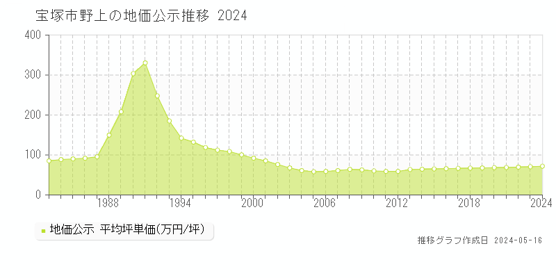 宝塚市野上の地価公示推移グラフ 