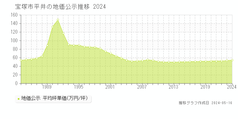 宝塚市平井の地価公示推移グラフ 