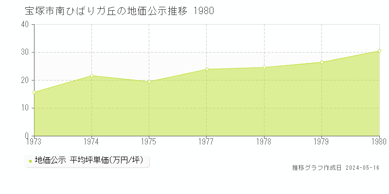 宝塚市南ひばりガ丘の地価公示推移グラフ 