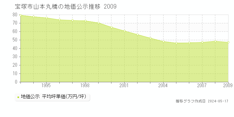 宝塚市山本丸橋の地価公示推移グラフ 