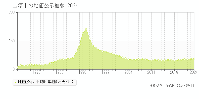 宝塚市全域の地価公示推移グラフ 