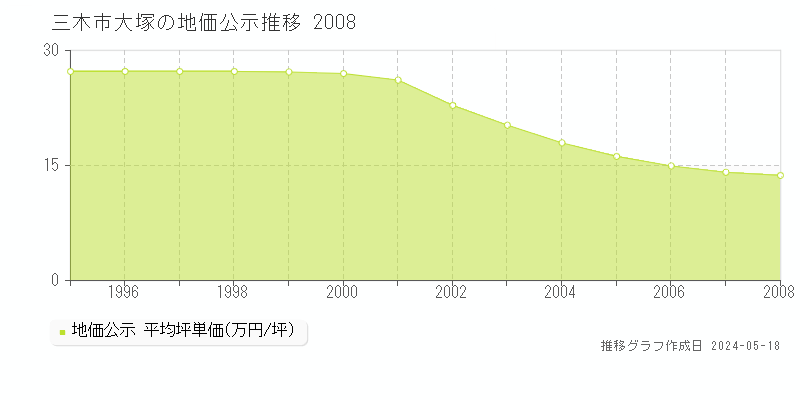 三木市大塚の地価公示推移グラフ 