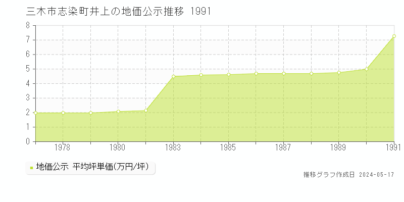 三木市志染町井上の地価公示推移グラフ 
