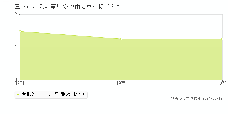 三木市志染町窟屋の地価公示推移グラフ 