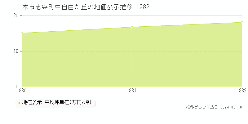 三木市志染町中自由が丘の地価公示推移グラフ 