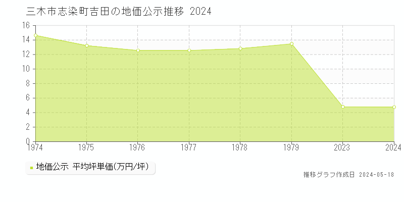 三木市志染町吉田の地価公示推移グラフ 