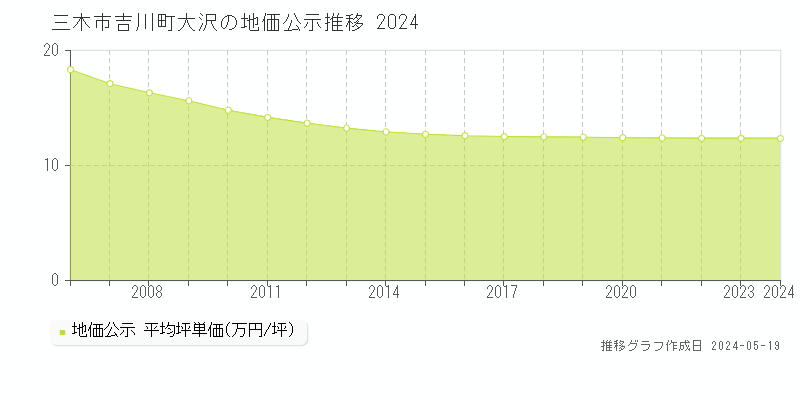 三木市吉川町大沢の地価公示推移グラフ 