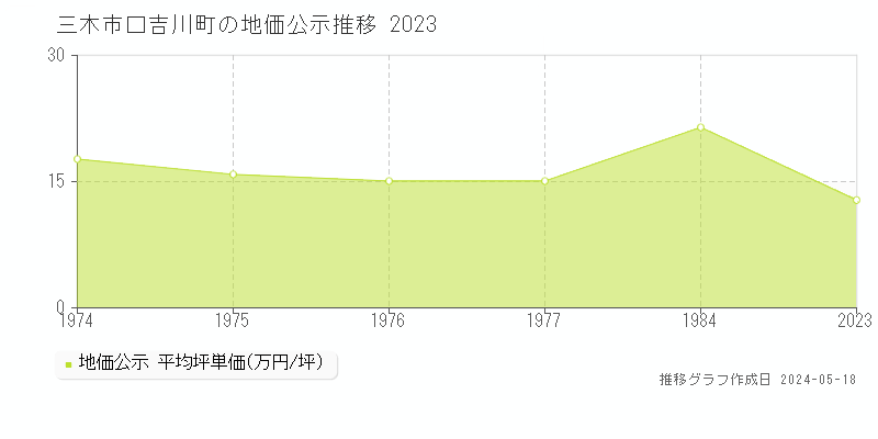 三木市口吉川町の地価公示推移グラフ 