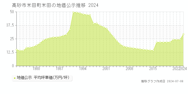 高砂市米田町米田の地価公示推移グラフ 