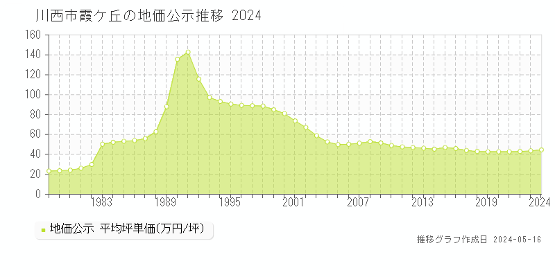 川西市霞ケ丘の地価公示推移グラフ 